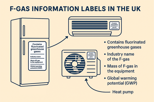 Diagram showing F-Gas information labels on a refrigerator, air conditioning unit and heat pump, highlighting required details such as gas type, mass and global warming potential.